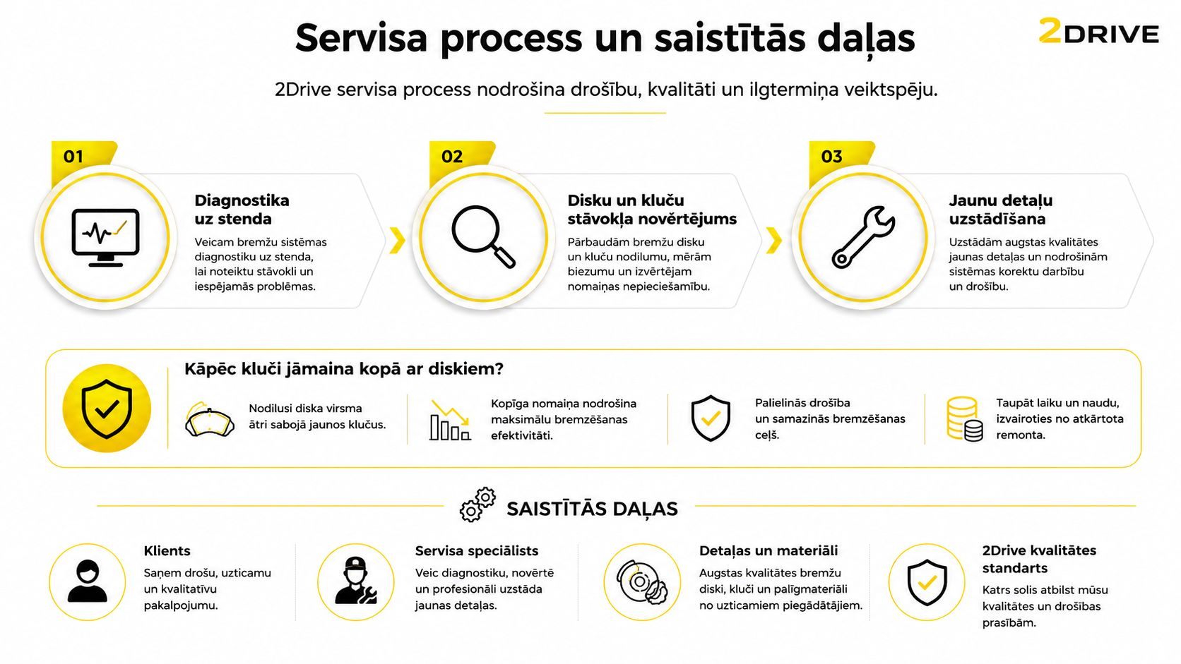 2Drive servisa process un pakalpojumi, kas ietver bremžu diagnostiku, disku un kluču nomaiņu drošai transportlīdzekļa ekspluatācijai.