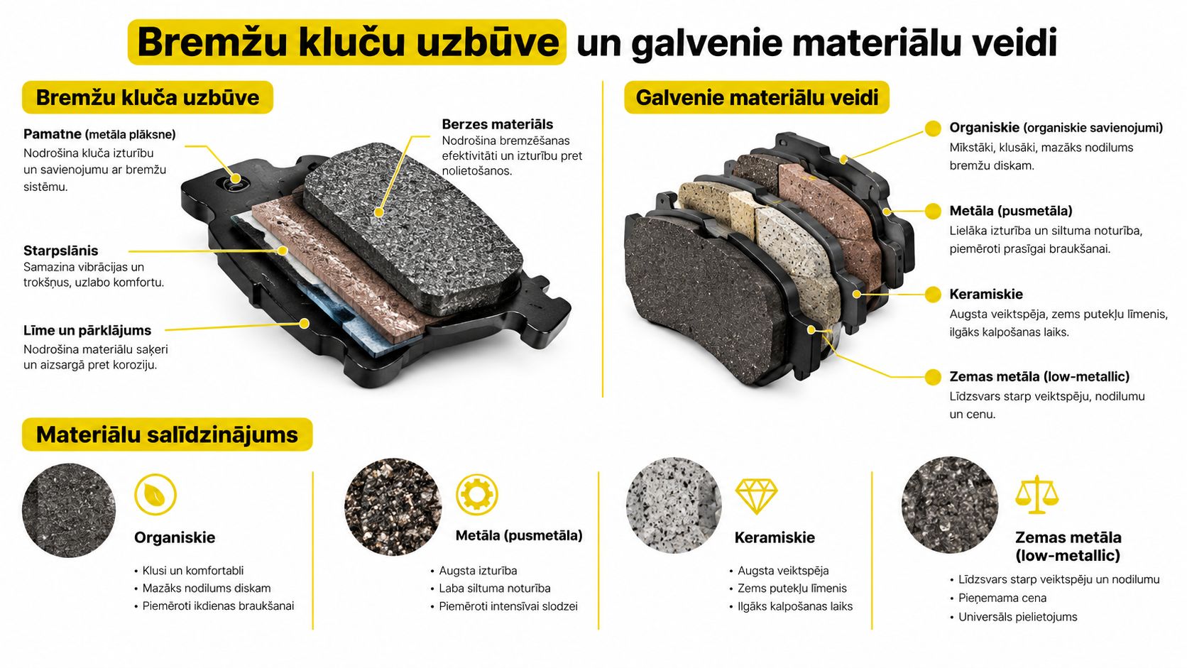 Infografika, kas skaidro automašīnas bremžu kluču uzbūvi, galvenos materiālu veidus un to salīdzinājumu drošai braukšanai.