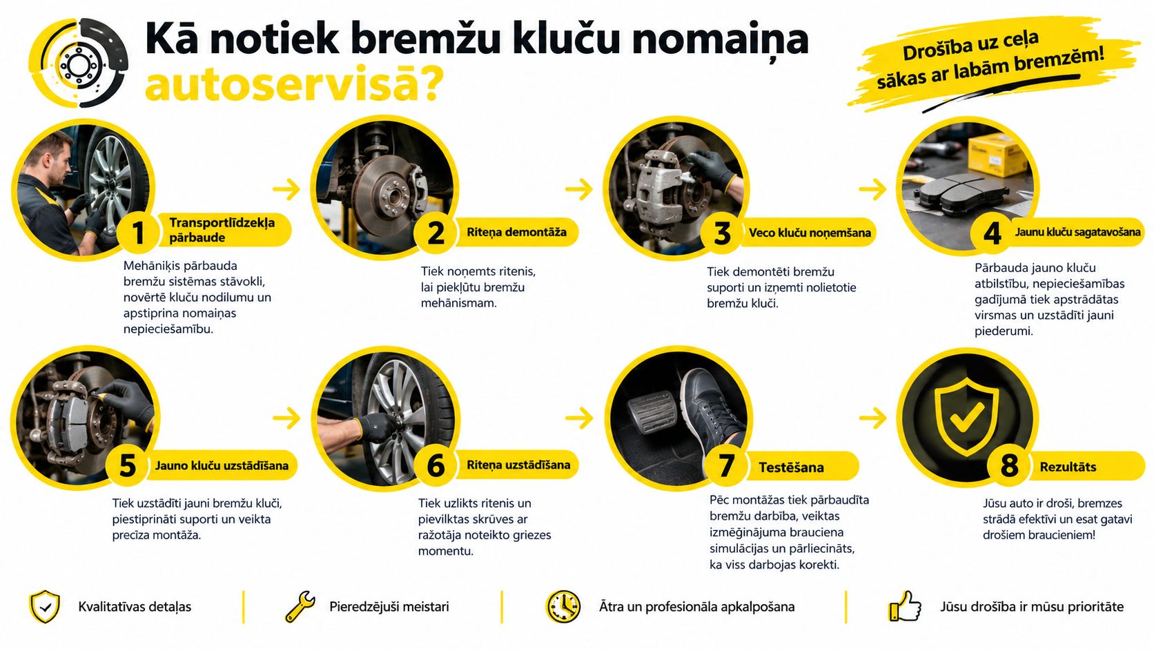 Astoņu soļu infografika, kas skaidro bremžu kluču maiņas procesu autoservisā, sākot no pārbaudes līdz pat galarezultātam.
