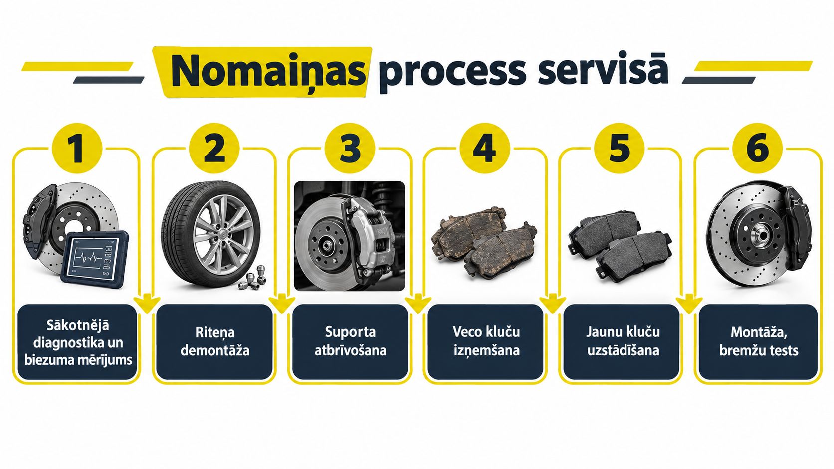 Sešu soļu bremžu kluču maiņas procesa infografika, kas attēlo automašīnas bremžu sistēmas apkopes gaitu autoservisā.
