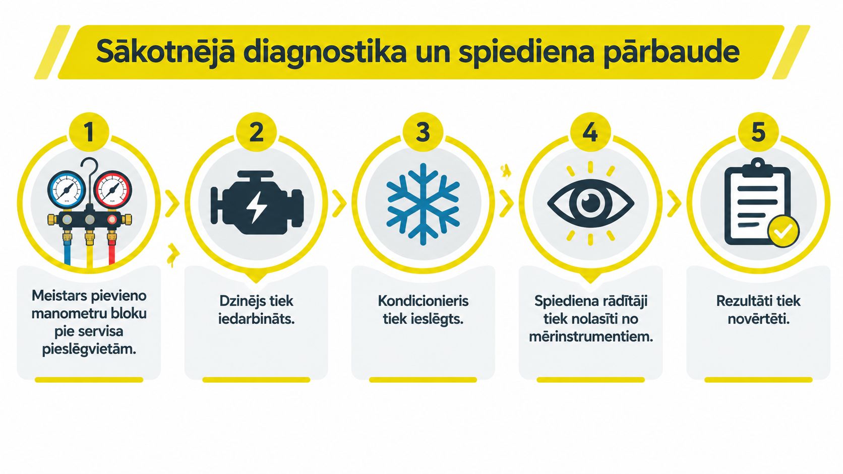 Grafika attēlo piecu soļu procesu auto kondicioniera sākotnējai diagnostikai un sistēmas spiediena pārbaudei servisa centrā.