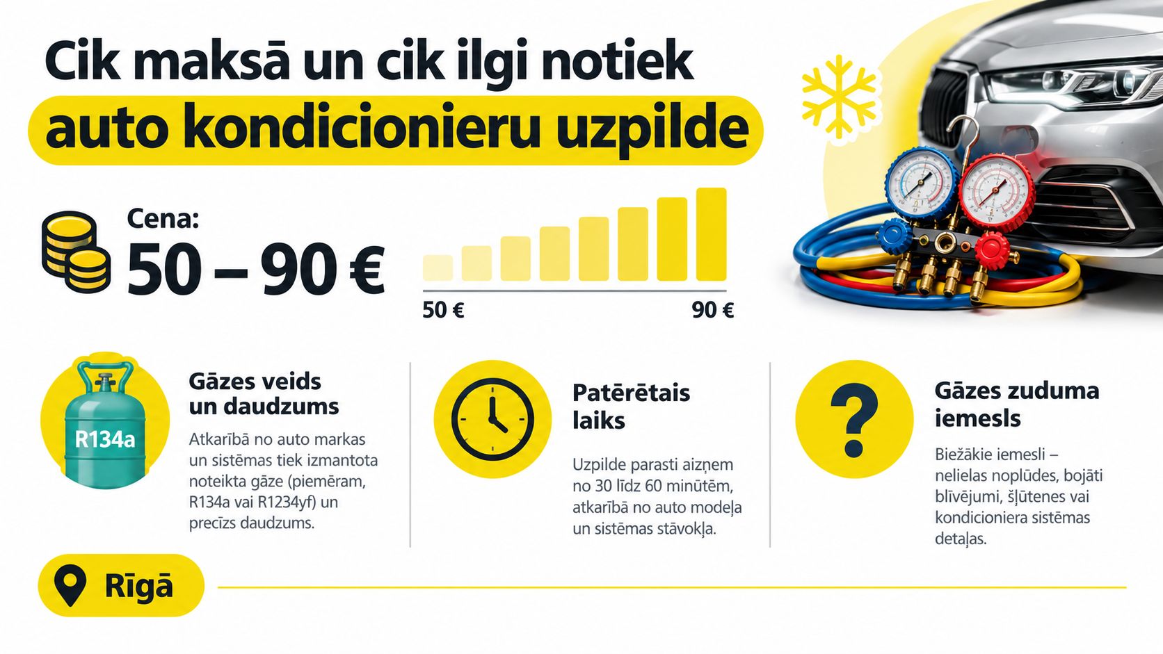 Informācija par auto kondicionieru uzpildes izmaksām, ilgumu, izmantotajām gāzēm un iespējamiem noplūžu iemesliem Rīgā.