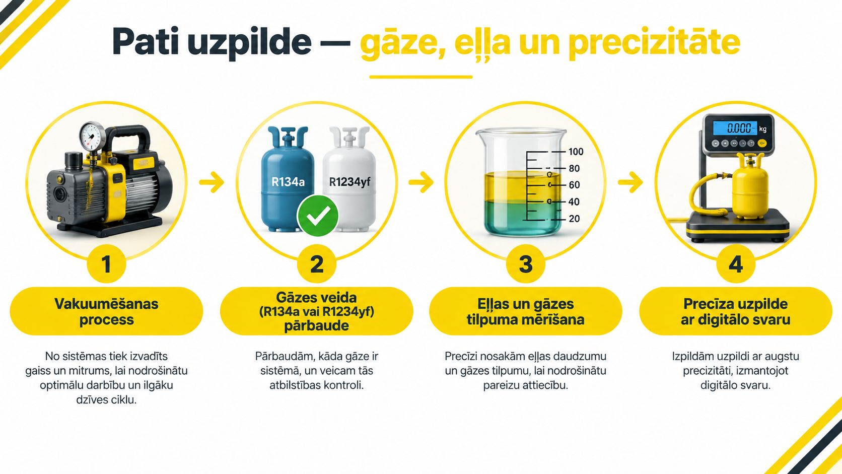 Četru soļu process auto kondicioniera uzpildei, parādot vakuuma sūkni, dzesējošās gāzes, eļļas mērīšanu un precīzu svēršanu.