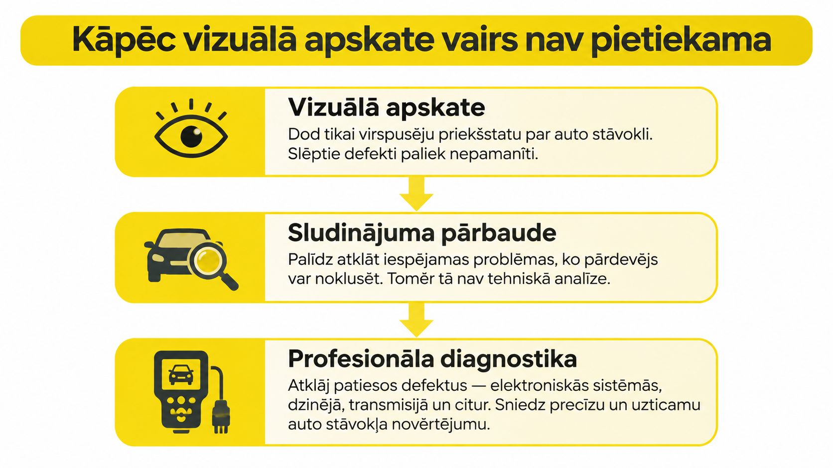 Infografika, kas skaidro, kāpēc automašīnas vizuālā apskate nav pietiekama un kāpēc nepieciešama profesionāla tehniskā diagnostika pirms pirkšanas.
