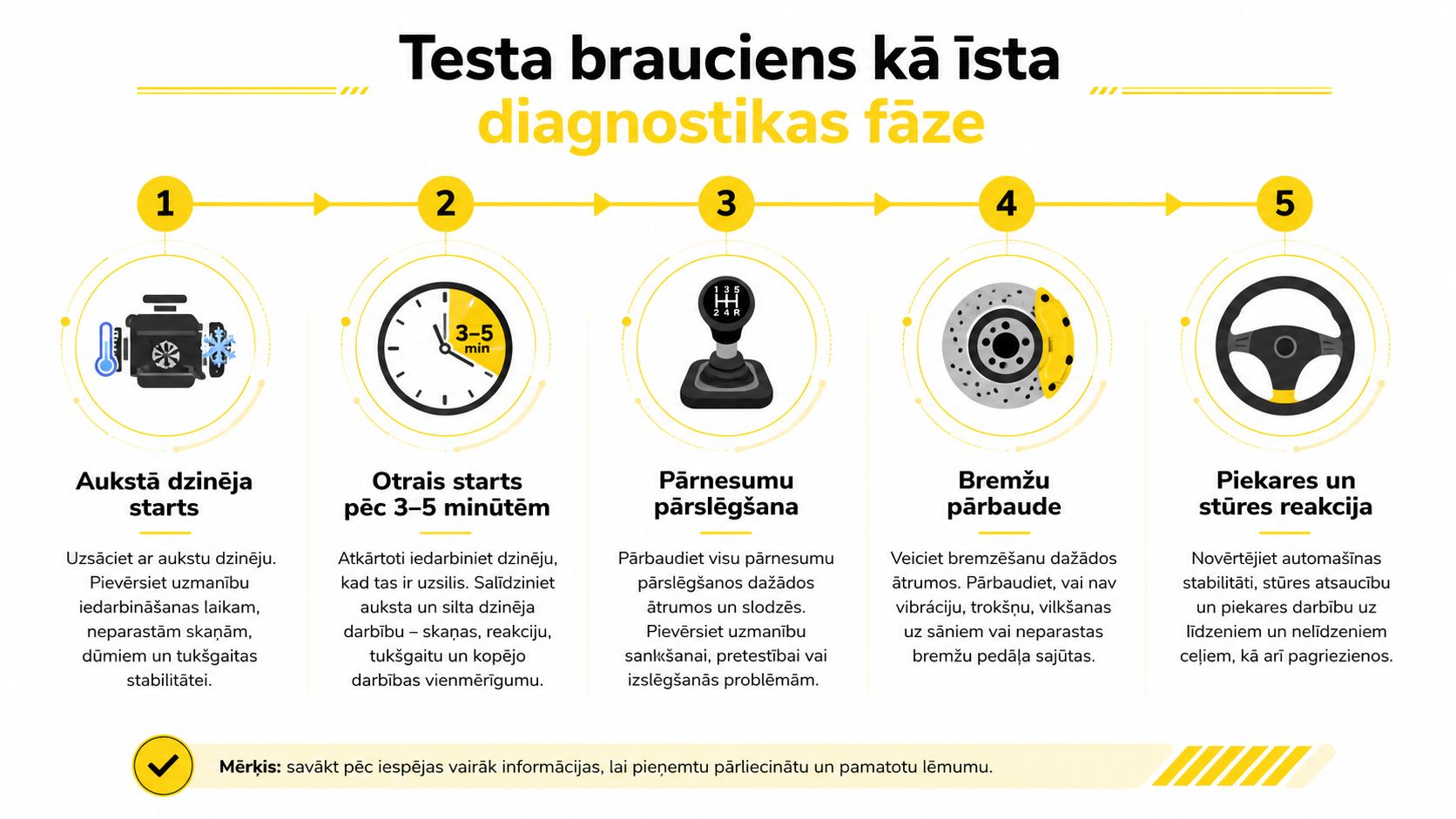 Infografika ar pieciem soļiem auto diagnostikas veikšanai pirms transportlīdzekļa pirkšanas, lai novērtētu dzinēju, pārnesumkārbu, bremzes un piekari.