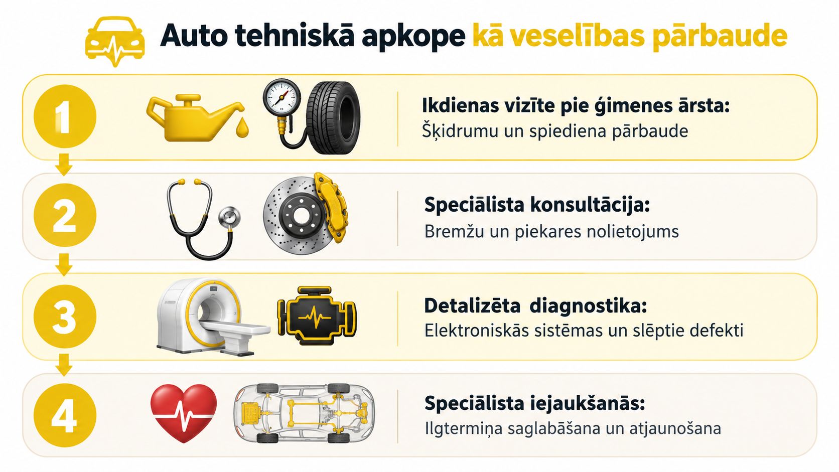 Infografika, kas salīdzina auto tehnisko apkopi ar cilvēka veselības pārbaudi un medicīniskiem izmeklējumiem četrās pakāpēs.