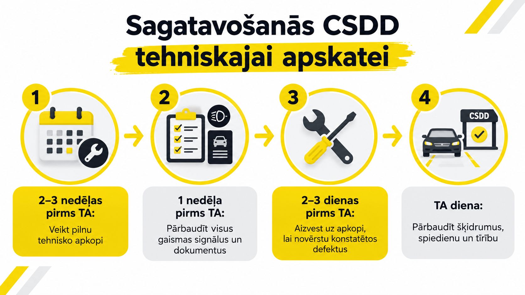 Infografika ar četriem soļiem, kā sagatavot automašīnu CSDD tehniskajai apskatei, sākot no apkopes līdz pat apskates dienai.