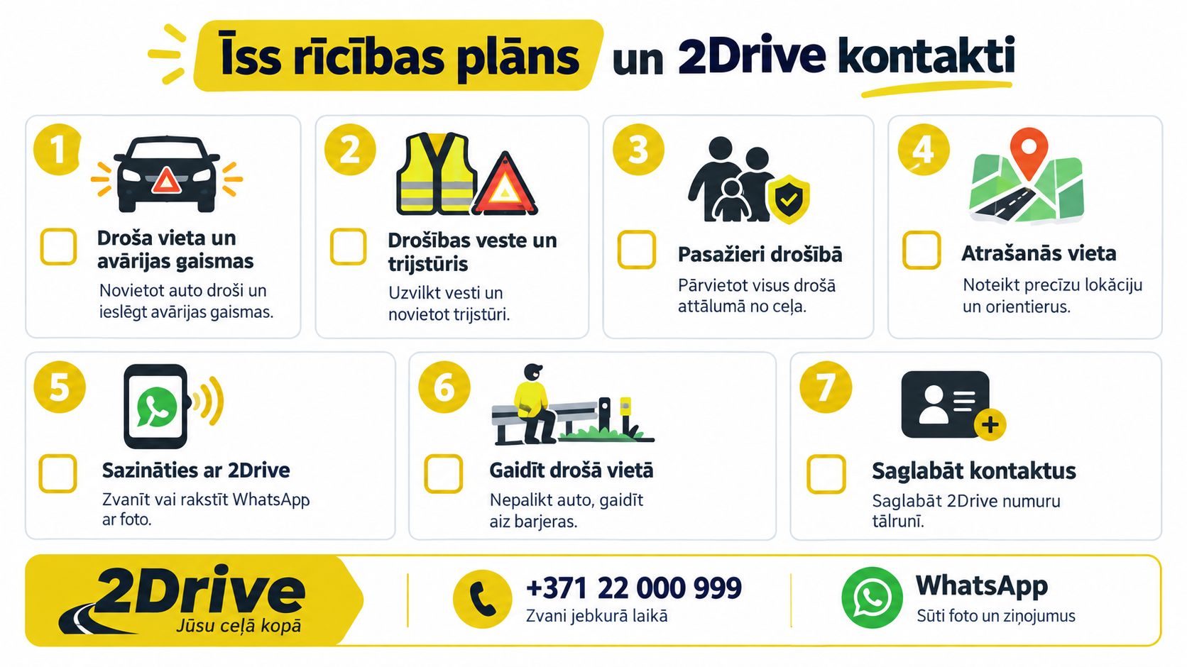 Šis attēls parāda soli pa solim 2Drive rīcības plānu ārkārtas situācijās uz ceļa, tostarp drošības pasākumus un kontaktinformāciju.