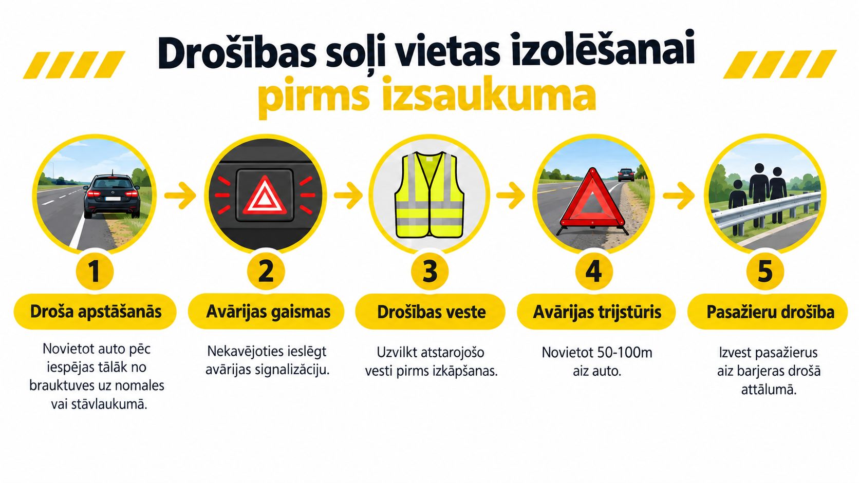 Infografika ar pieciem soļiem drošai transportlīdzekļa apstādināšanai un pasažieru drošībai uz ceļa ārkārtas situācijās.