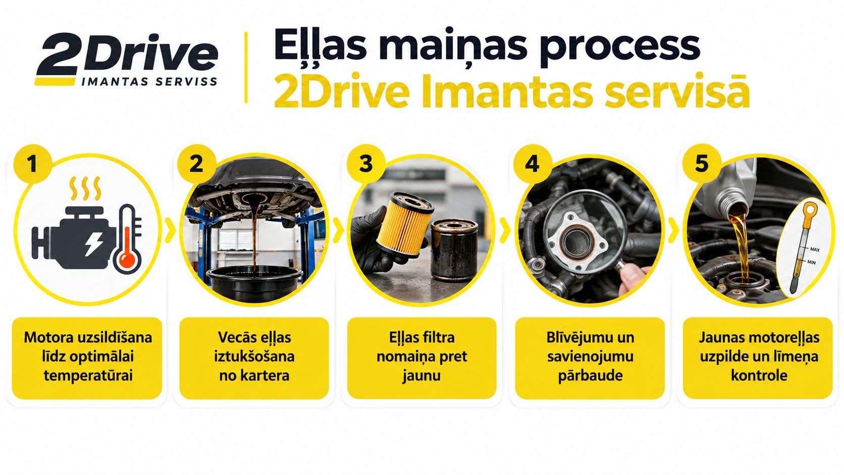 Grafika, kas attēlo piecu soļu motoreļļas maiņas procesu 2Drive Imantas autoservisā no motora uzsildīšanas līdz jaunas eļļas uzpildei.