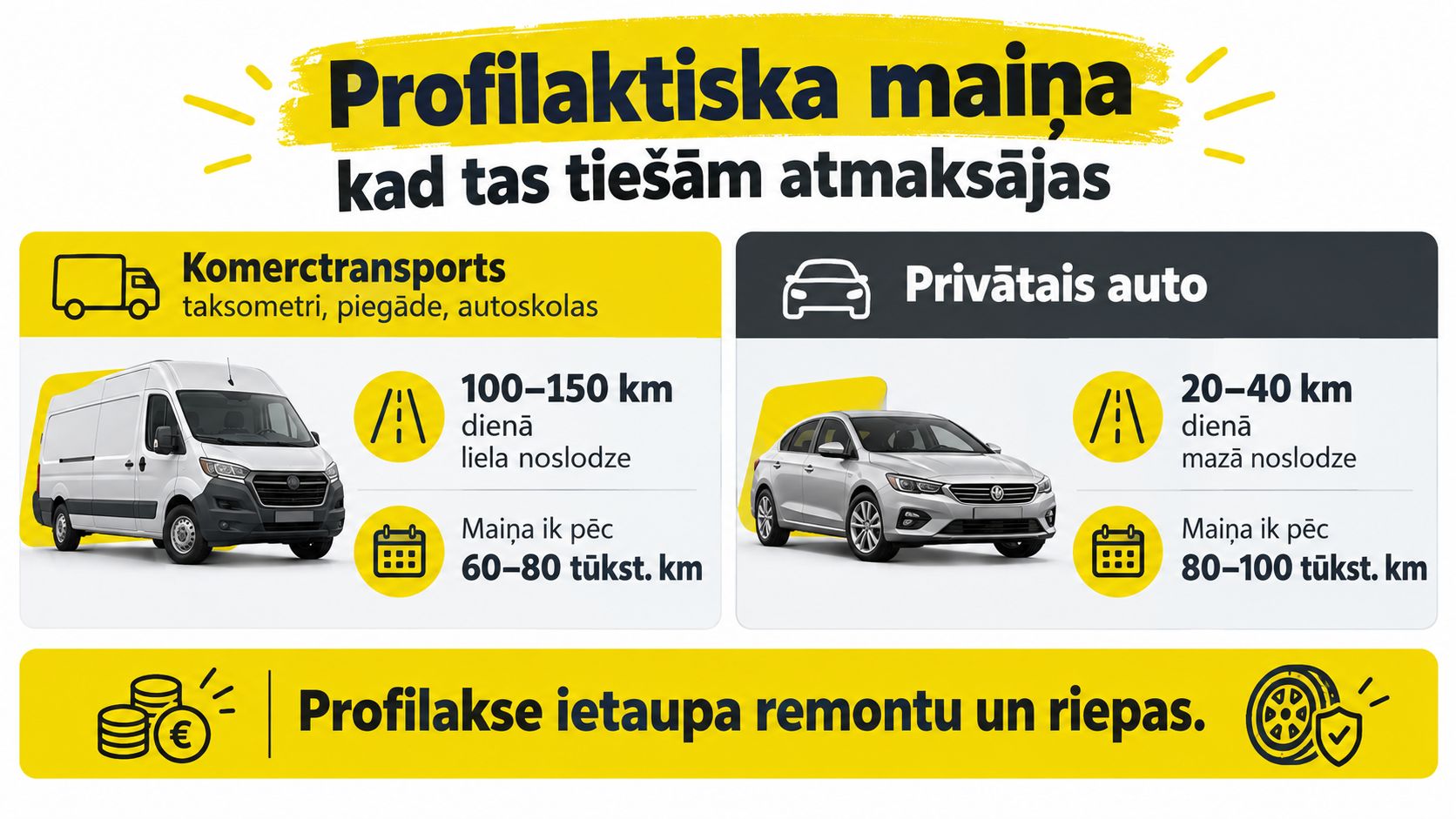 Informācijas grafika par profilaktisko amortizatoru maiņu komerctransportam un privātajiem auto atkarībā no nobraukuma un slodzes.