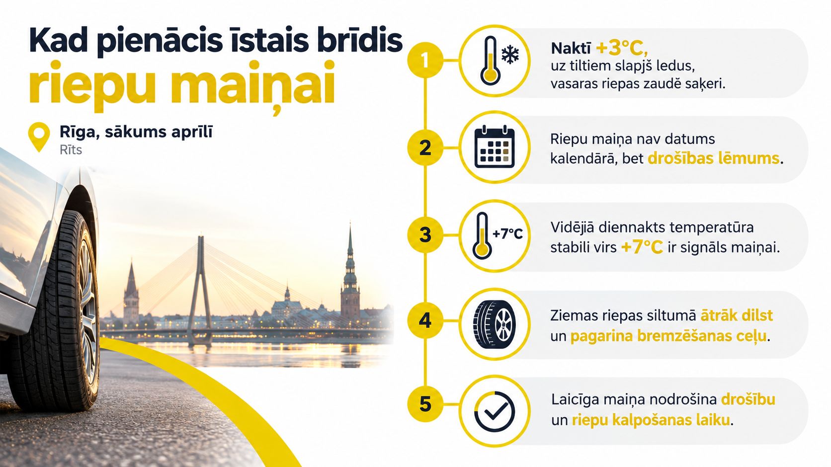 Inforgrafika par riepu maiņu, skaidrojot drošības apsvērumus un piemērotākos laika apstākļus vasaras riepu uzstādīšanai pavasarī.