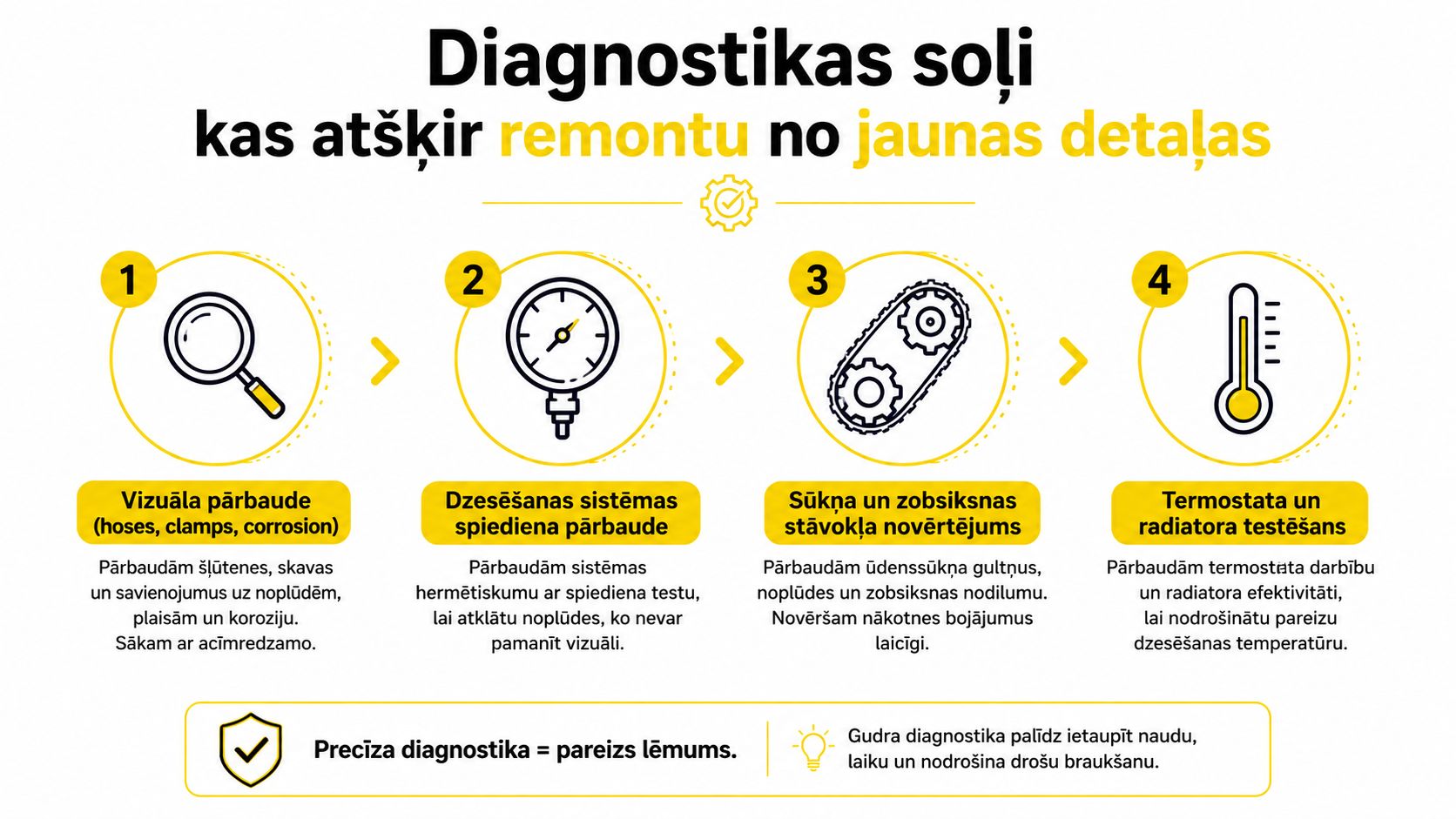Diagnostikas soļi auto dzesēšanas sistēmas remonta un jaunas detaļas izvēlei, ilustrēti ar soli pa solim norādījumiem.