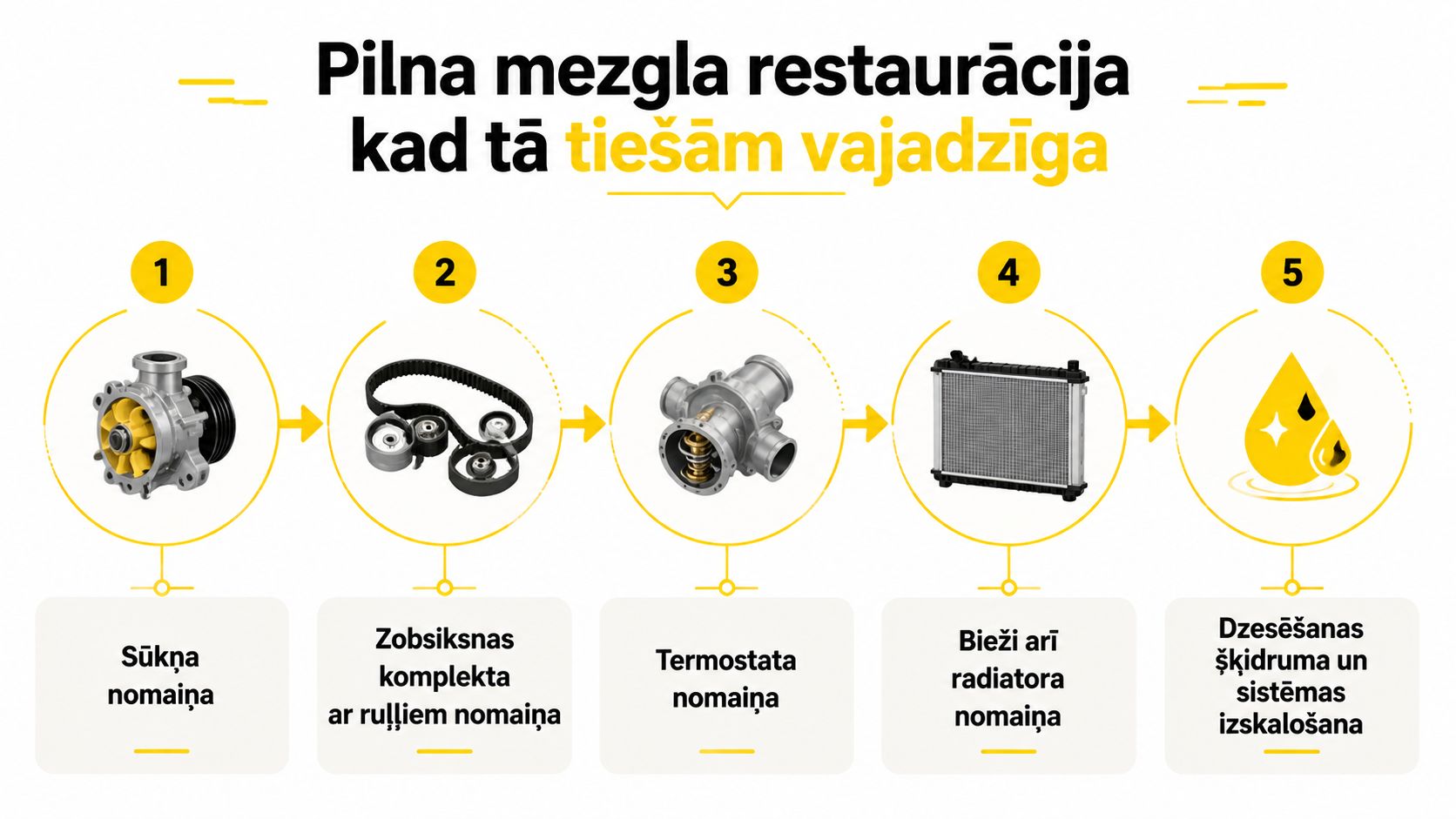 Piecu soļu shēma dzesēšanas sistēmas pilnai mezgla restaurācijai un apkopei automašīnas dzinēja dzesēšanas sistēmas uzturēšanai.